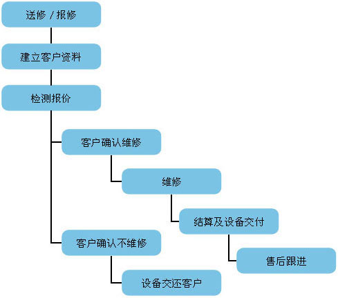 供應(yīng)東莞條碼標(biāo)簽打印機(jī)維修
