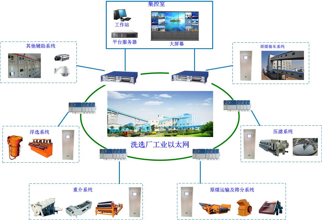 供應洗選廠綜合自動化系統