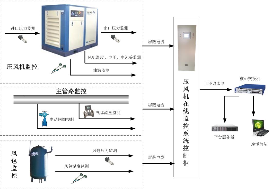 供應壓風機在線監控系統