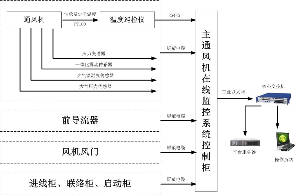 供應(yīng)主通風(fēng)機(jī)在線監(jiān)控系統(tǒng)