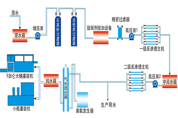 供应求购水厂用反渗透到灌装一条线设备