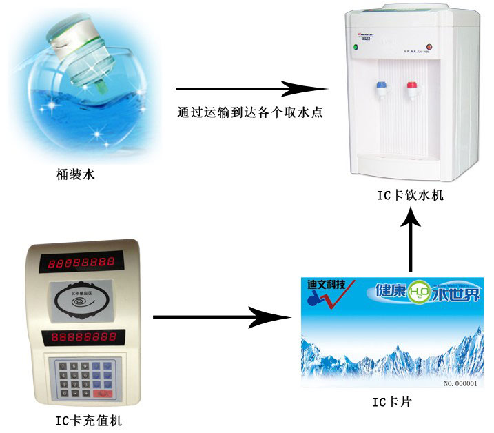 供應(yīng)迪文科技校園桶裝臺式刷卡飲水機(jī)