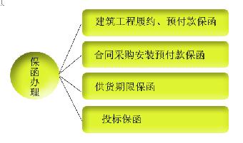 供應(yīng)，工程投標(biāo)保函、工程履約保函、供貨安裝銀行保函毫州