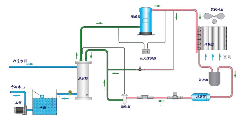 冷水機(jī)工作原理圖