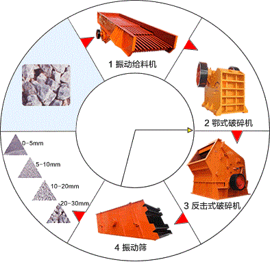 整套砂石生产设备，全程技术支持