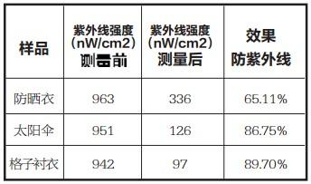 供應廣東宏標防紫外線面料測試性能