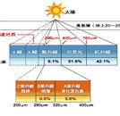 供應惠州宏標防紫外線衣服測試標準