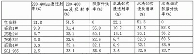 供應江門宏標防紫外線帽子測試內容