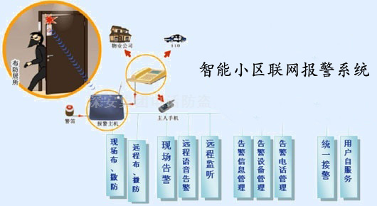 供應(yīng)小區(qū)聯(lián)網(wǎng)報(bào)警系統(tǒng)