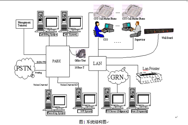 供應(yīng)電話(huà)呼叫中心系統(tǒng)