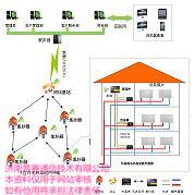 供應無線自組網遠程抄表系統