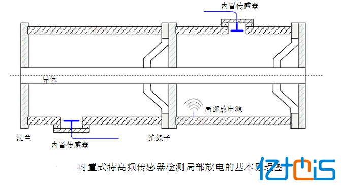 供应GIS传感器