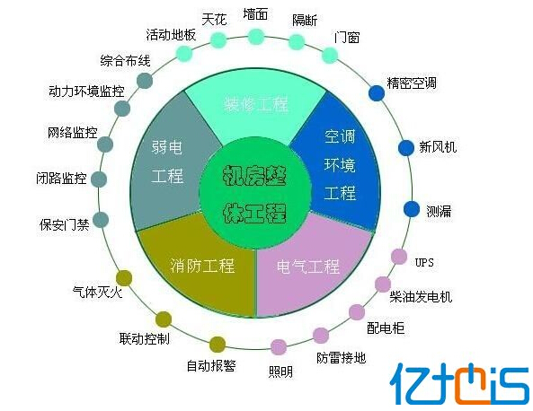 供应机房建设