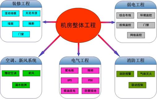 供應菏澤 機房建設 澳諾
