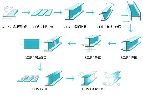 供應(yīng)**銷售波紋腹板h型鋼 波浪波形型鋼
