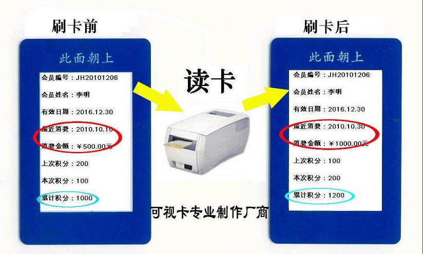 供應深圳正東重寫促銷信息可視卡