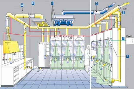 供应实验室通风系统