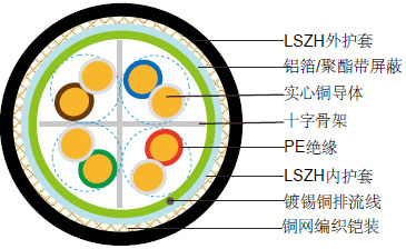 供應(yīng)EN 50173阻燃CAT5E低煙無鹵鎧裝數(shù)據(jù)纜