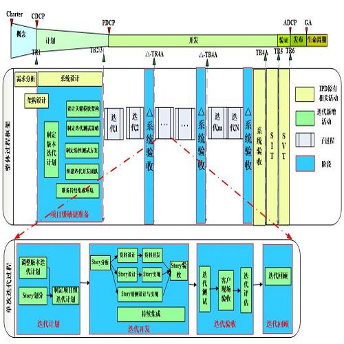 哪里有敏捷培训辅导/web软件开发模型/深圳市华晨信息技术有限公司