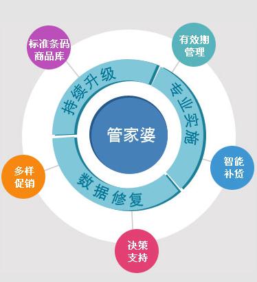 息縣食品管理系統(tǒng)，有**的管家婆千方百劑醫(yī)藥管理系統(tǒng)**
