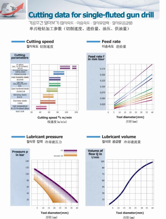 廠家**階梯槍鉆**，階梯槍鉆