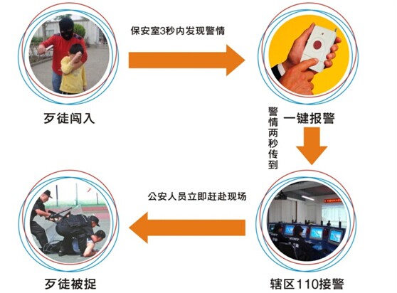 一鍵式報(bào)警器, 一鍵式報(bào)警柱, 一鍵式報(bào)警箱的應(yīng)用介紹