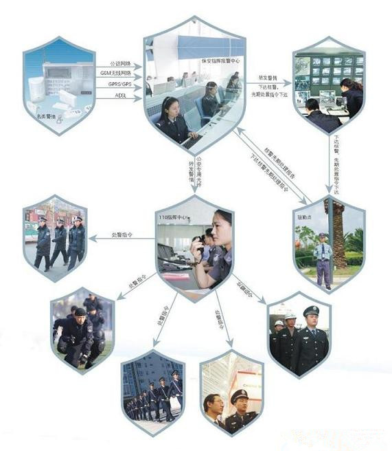 校園一鍵報警, 110聯(lián)網(wǎng)報警系統(tǒng)