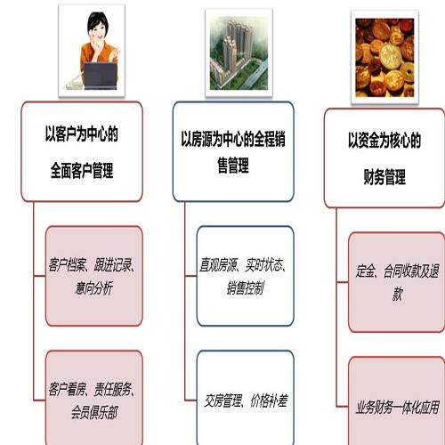 地產售樓系統 ERP軟件開發 衡陽智慧云軟件技術服務有限公司