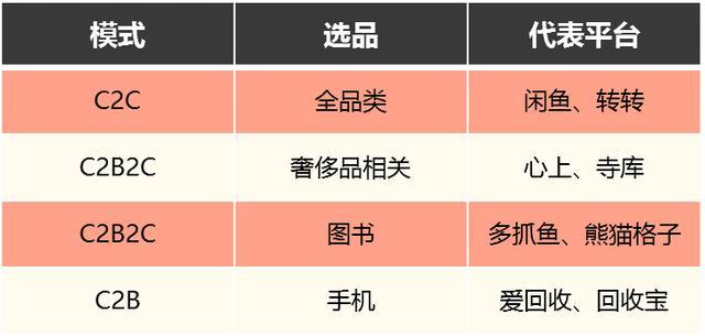 通和信息科技浅谈互联网二手交易市场C2B2C模式的**