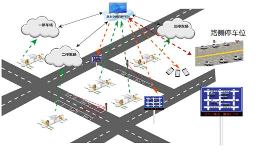 成都互聯網停車路邊停車路側停車無線地磁停車城市智慧停車收費系統