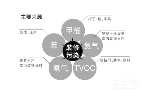 具有**的徐州除甲醛_提供**的徐州裝修除甲醛