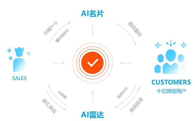 創(chuàng)客AI人工智能名片,人工智能所帶來的挑戰(zhàn)有哪些？