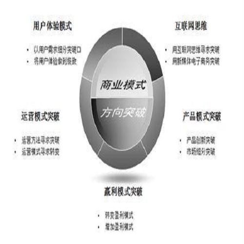 甘肅商業模式策劃團隊