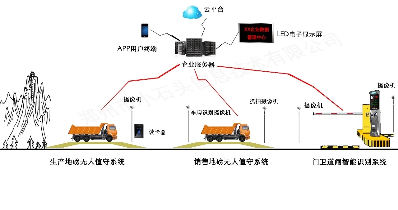 內(nèi)蒙古自動(dòng)過磅系統(tǒng)之粉煤灰智能管理系統(tǒng)