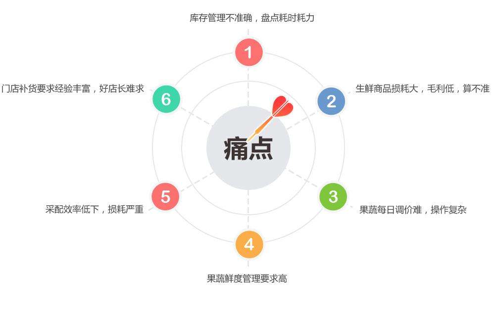 梧州生鲜店管理系统开发营销效果