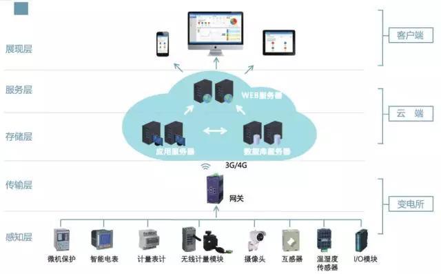 电力智能运维管理云平台厂家 业界口碑良好