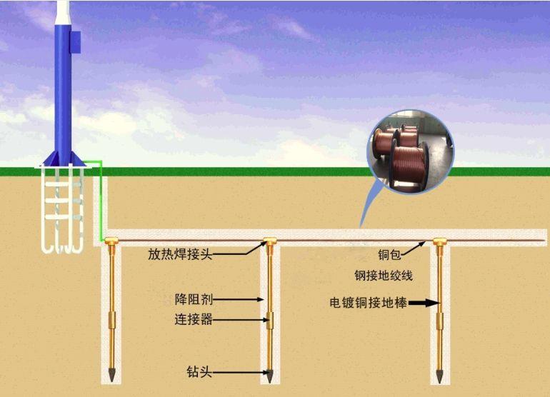 黄江防雷厂家