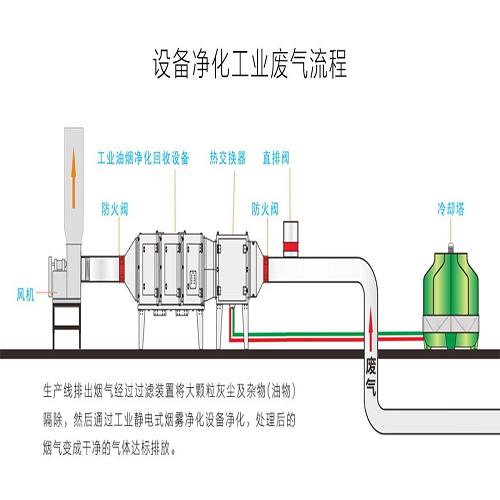 化工廢氣處理設備