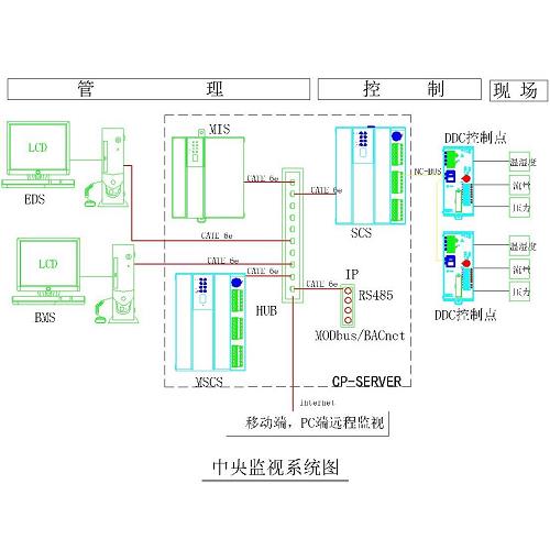 專業自動控制*監視系統