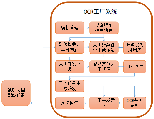 云脈OCR工廠解決方案 支持個性化定制服務(wù)