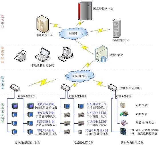 能耗管理实时监控系统方案