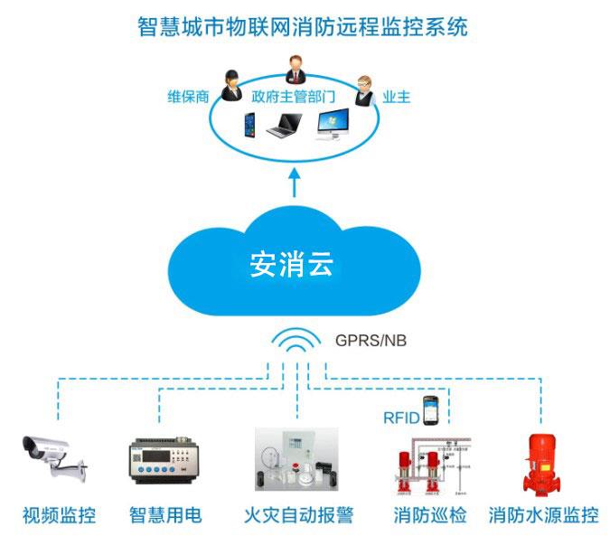 社区智慧消防方案