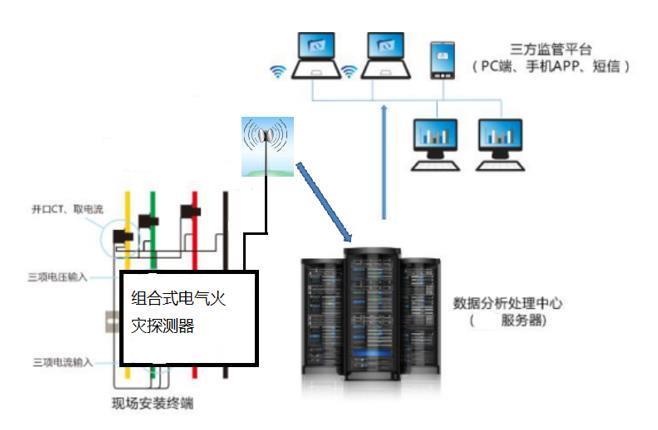 智慧用电安全隐患监管服务系统加工厂