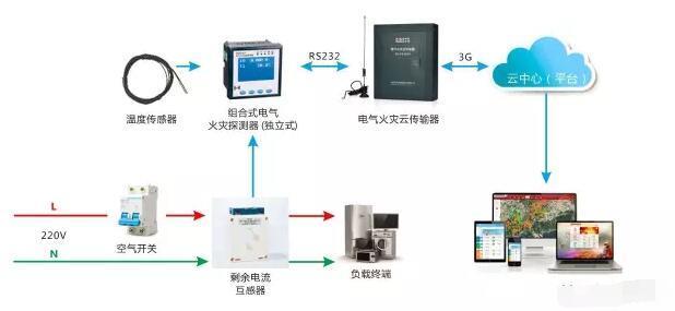 沈阳智慧用电安全隐患监管服务系统厂