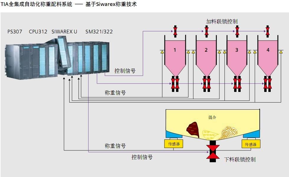 电子称重配料系统