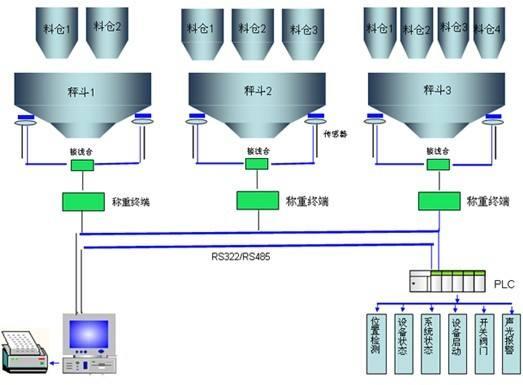 配料机称量系统