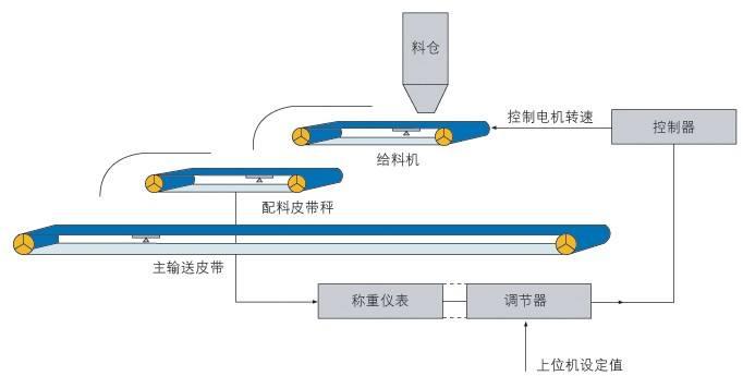 粉末涂料配料系统