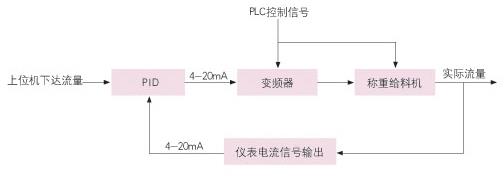 杭州电子称重配料系统