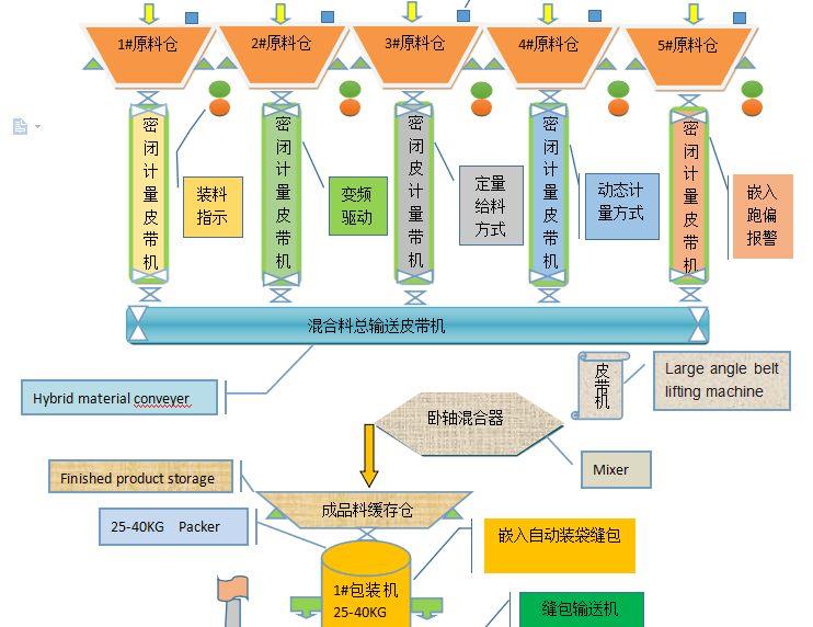 重庆称重配料系统 南京世伦工业设备有限公司