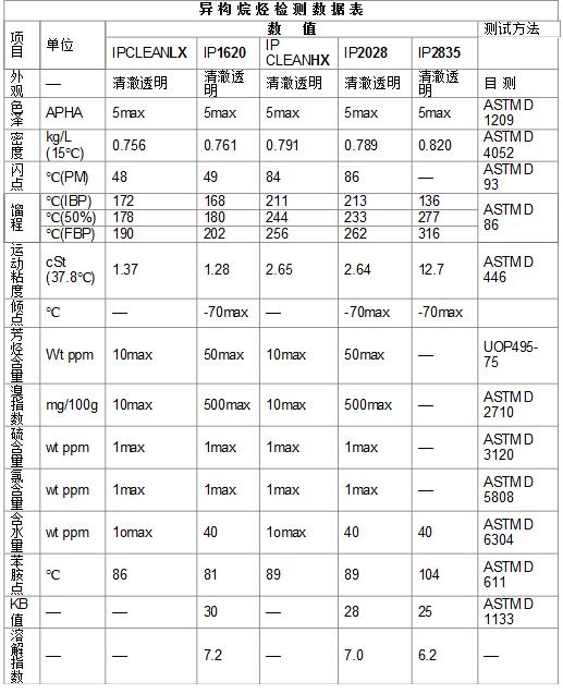 黑龍江快干清洗劑IP clean Lx 點(diǎn)擊查看詳情